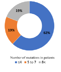 Figure 1: Percentage of patients that were positive for  genetic mutations (n  = 21).