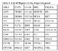 Table 1:  List of 50 genes in the diagnostic panel