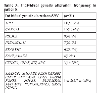Table 3:  Individual genetic alteration frequency in  patients