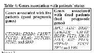 Table 4: Genes association with patients’ statusGenes associated with live  patients (good prognostic  genes)