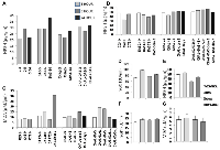 Figure 6: Different parameters were measured from rat liver tissue after in-vitro treatment with DAS, chalcone or DAS + chalcone and data are presented as bar diagram. 