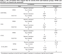 Table 3: The correlation data suggest that in control, DAS and chalcone groups, NPSH and SULT1E1 are found to be associated