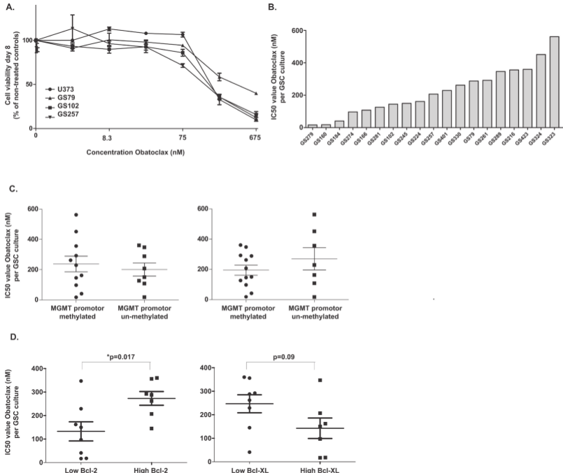 Genes Cancer The Bcl Inhibitor Obatoclax Overcomes Resistance To Histone Deacetylase